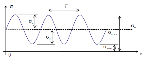 Пример знакопостоянного ассиметричного цикла