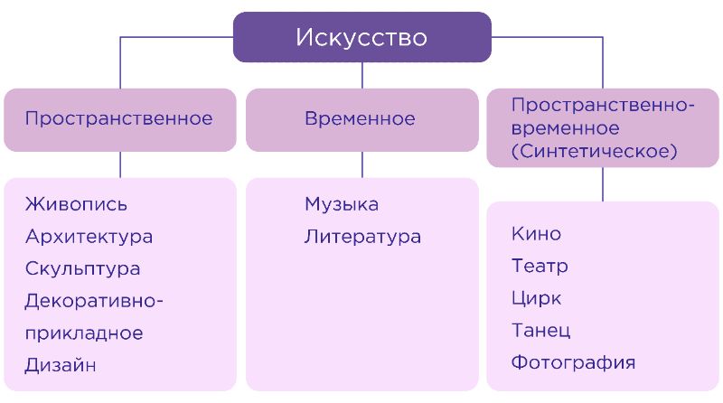 Виды искусства