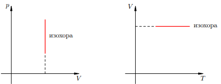 Рисунок 3. Изохоры на pV - и V T-диаграммах
