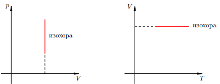 Изохорный процесс.