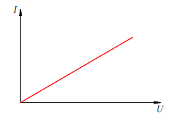 Рис. 1. Вольт-амперная характеристика металлического проводника