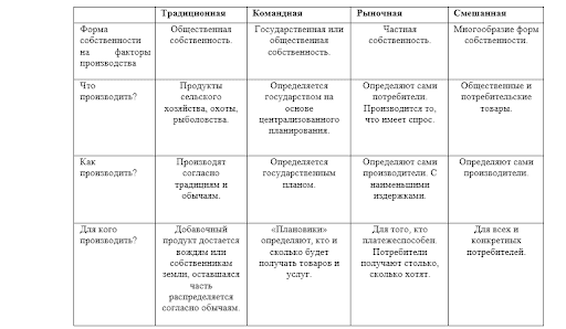 Типы экономических систем