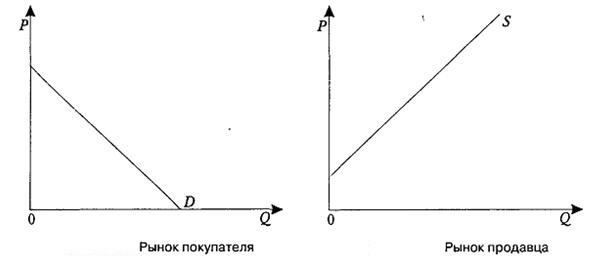 Рисунок 1 —Рынки продавца и покупателя