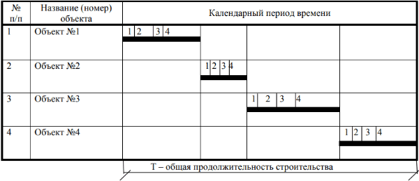 Схема линейного графика при последовательном способе строительства.