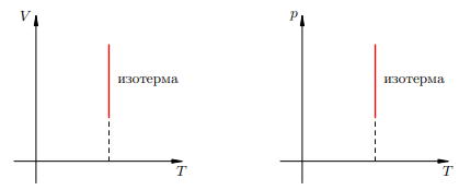 Рисунок 2. Изотермы на V T- и pT-диаграммах