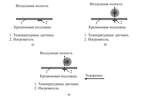 Рис. 2. Схема и устройство термоконвекционного акселерометра