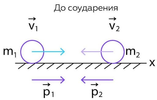 Рисунок 2. Взаимодействие тел. До соударения.