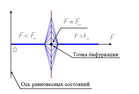 Иллюстрация форм равновесия сжатого стержня