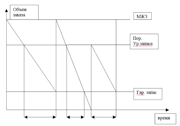 График движения запасов