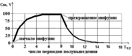 Кинетика концентрации препарата в крови