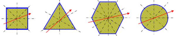 Любая центральная ось для сечений в форме квадрата, равностороннего треугольника, равностороннего многоугольника, круга является главной центральной осью инерции