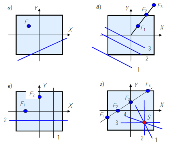 Иллюстрация свойств нулевой линии – первое (а), второе (б), третье (в) и четвертое (г)