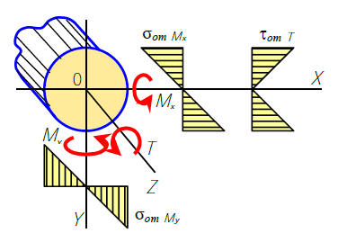 Распределение напряжений от внутренних сил при изгибе с кручением