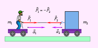 Рисунок 1. Третий закон Ньютона