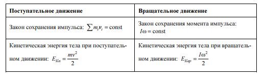 Аналогия между законами сохранения для поступательного и вращательного движений