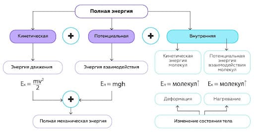 Рисунок 6. Полная энергия тела