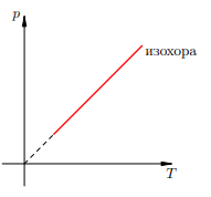 Рисунок 1. Изохора на pT-диаграмме