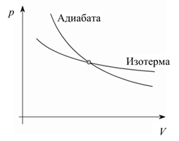 Адиабатический процесс