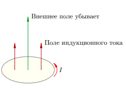 Рис. 2 Магнитный поток убывает