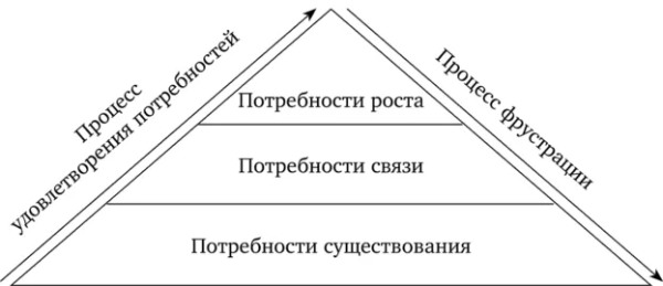 Иерархия потребностей в теории ERG