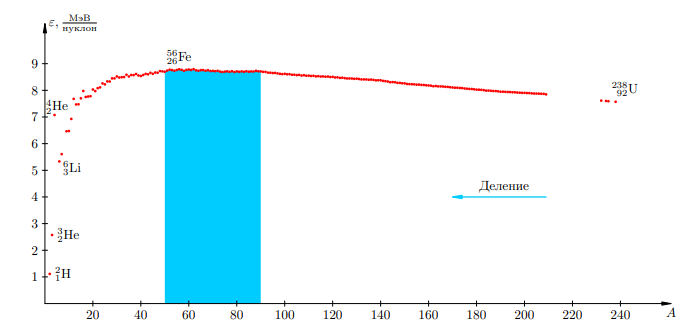 Рис.3. Деление тяжёлых ядер энергетически выгодно
