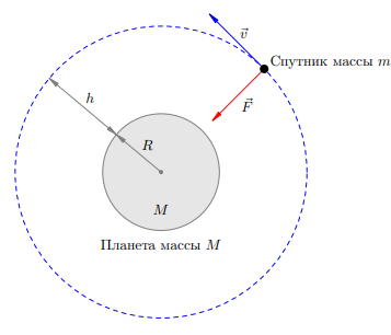 Рисунок 2.Спутник на круговой орбите