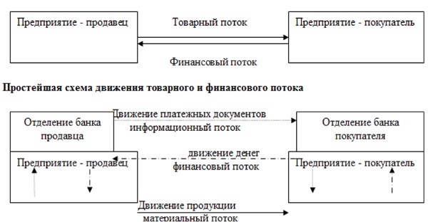 Общая схема движения товарного, информационного и финансового потоков при осуществлении безналичных потоков