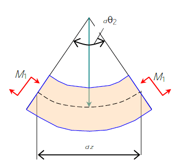 Схема деформации элементарного участка балки от действия нагрузки второго состояния