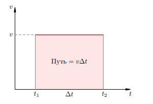 Рисунок 1. Путь при равномерном движении