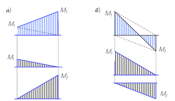 Примеры разложения эпюр в форме обычной (а) и перекрученной (б) трапеций
