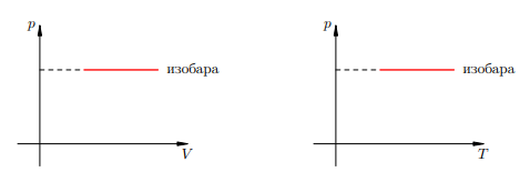 Рисунок 2. Изобары на pV - и pT-диаграммах