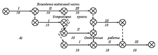 Сетевой график производства работ при равноритмичных потоках