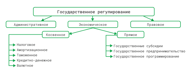 Инструменты государственного регулирования