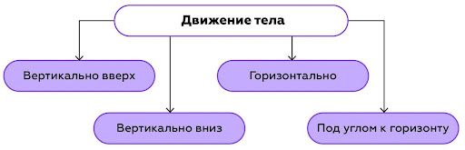 Рисунок 2. Виды свободного падения тел