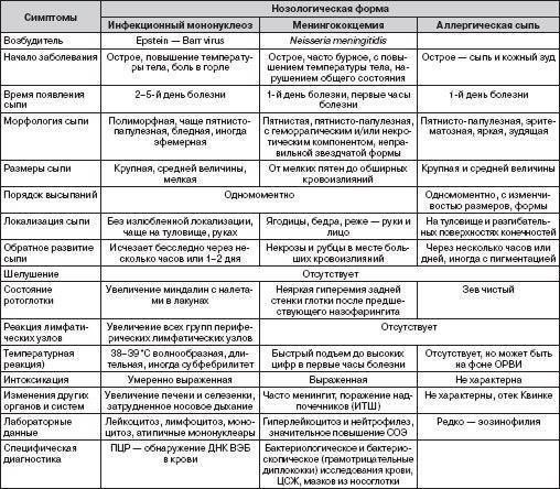 Дифференциальная диагностика менингококцемии