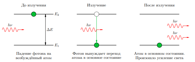 Рисунок 1. Индуцированное излучение