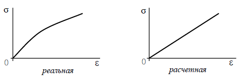 Закон деформирования реальный и расчетный хрупких материалов