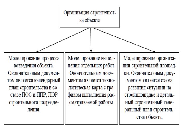 Виды возможных моделируемых задач