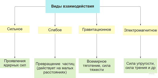 Рисунок 2. Виды взаимодействия в природе