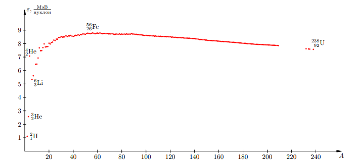 Рисунок 1. Удельная энергия связи естественных изотопов