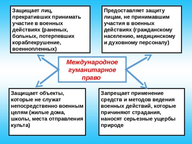 Задачи международного гуманитарного права