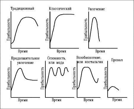 Рисунок 1 — Виды кривых жизненного цикла товара