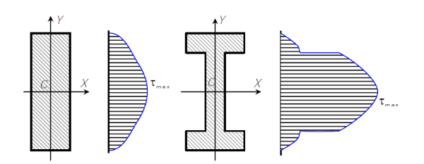 Примеры распределения касательных напряжений по высоте сечения