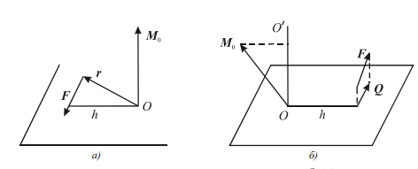 Рис. 2. Момент силы относительно центра O (а) и момент силы относительно оси OO′ (б)