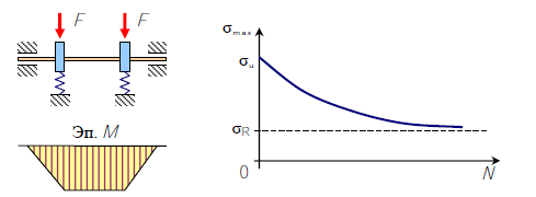 Схема установки для испытания на усталость и кривая