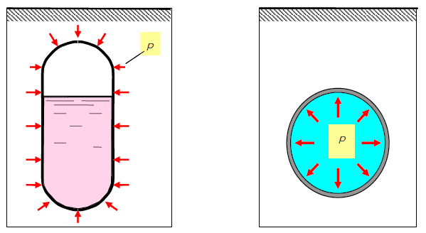 Давление жидкости на стенки безнапорного трубопровода и давление газа на стенки трубы