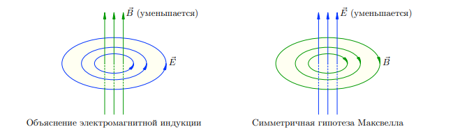 Рис. 2. Симметричная гипотеза Максвелла (убывание поля)