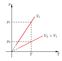 Изохорный процесс в термодинамике
