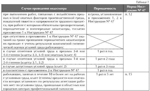 Периодические медосмотры