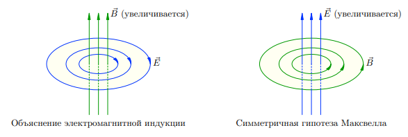 Рис. 1. Симметричная гипотеза Максвелла (возрастание поля)